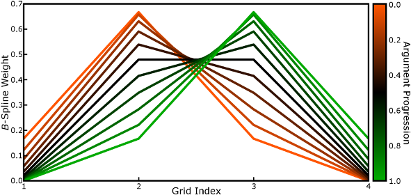 B-Spline Progression