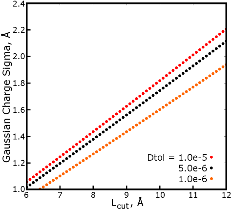 Gaussian Sigma Vs. Lcut plot