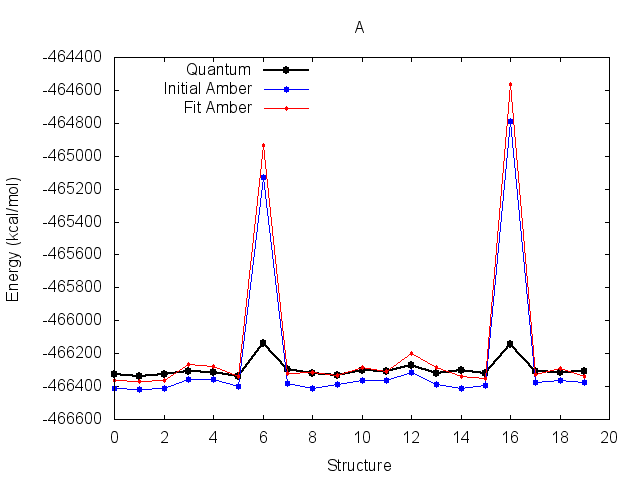 Energy profile for molecule A