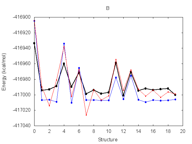 Energy profile for molecule B