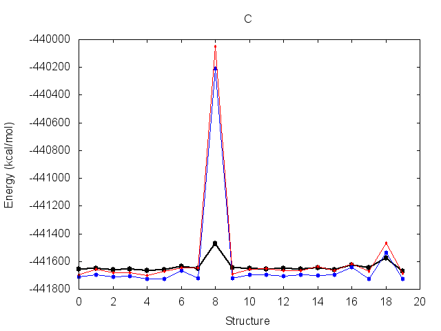 Energy profile for molecule C