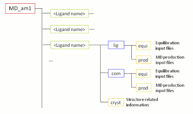 Folder structure after MD setup