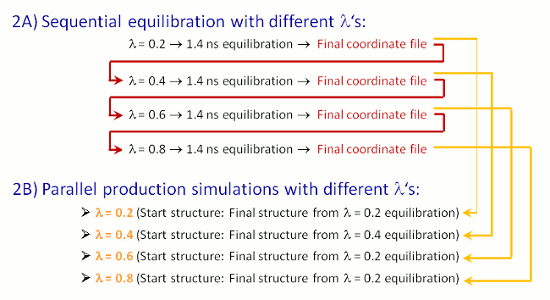 Processing scheme for equilibration and production phase TI simulations