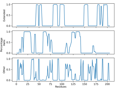 50 ns simulation lifetime secondary structure plot 