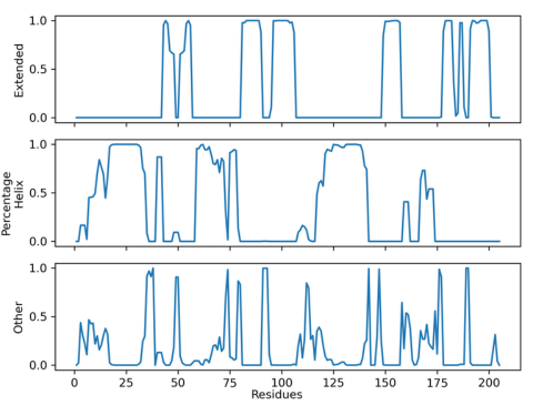 extended simulation lifetime secondary structure plot 