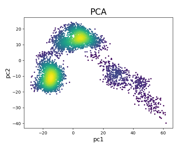 50 ns PCA projection